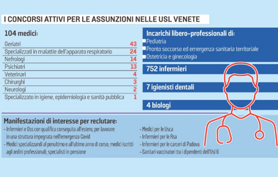 Clicca per accedere all'articolo Carenza di medici, Leoni: «Adeguare gli stipendi a quelli dei colleghi europei»