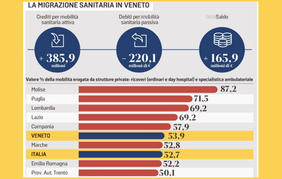 Clicca per accedere all'articolo Sanità in Veneto, Leoni: «Mancano specialisti, nel privato attese più brevi»