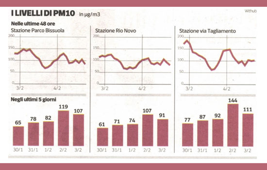 Clicca per accedere all'articolo Allarme smog, Leoni: «Bimbi, anziani e fragili da proteggere»