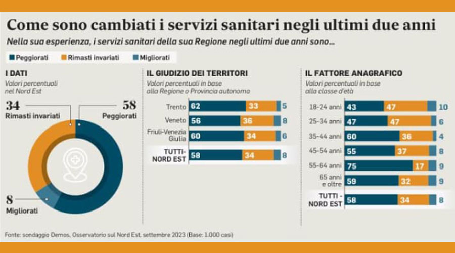 Clicca per accedere all'articolo Sondaggio del Gazzettino: sanità peggiorata. Leoni: «Sproporzione tra domanda e offerta di salute»