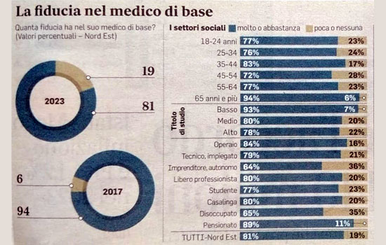 Clicca per accedere all'articolo Fiducia nei medici di famiglia, Leoni: «Meno burocrazia, più tempo di cura»